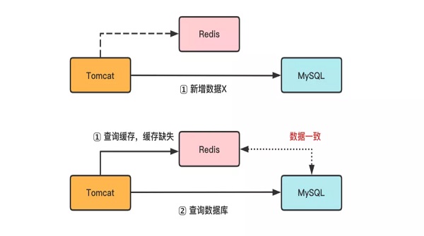 如何保证MySQL和Redis的数据一致性？十张图带你搞定！