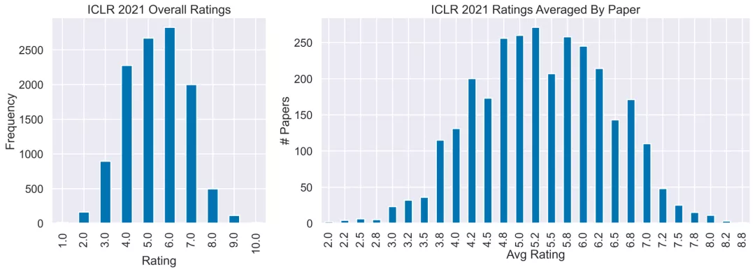 元学习热度不再！ICLR 2022投稿趋势：强化学习榜首，深度学习第二