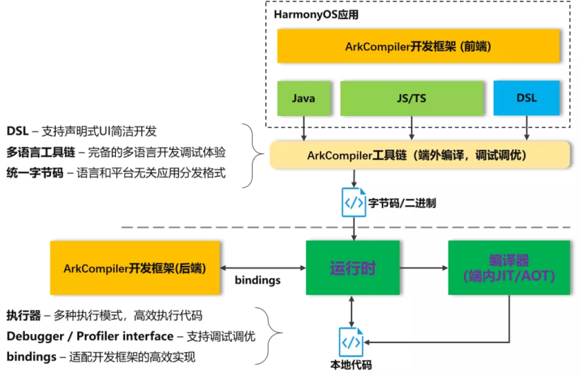 HarmonyOS 3.0.0开发者预览版全新发布-鸿蒙HarmonyOS技术社区