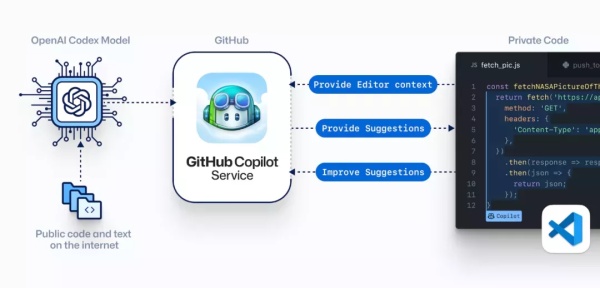 GitHub召开全球开发者大会！20000处产品改进，Copilot重磅更新