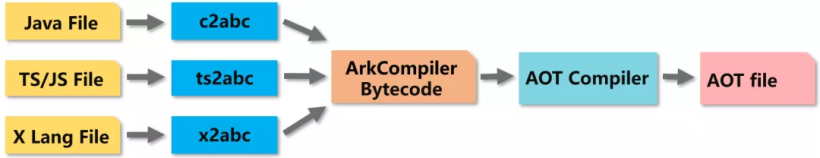 HDC技术分论坛：ArkCompiler原理解析-鸿蒙HarmonyOS技术社区