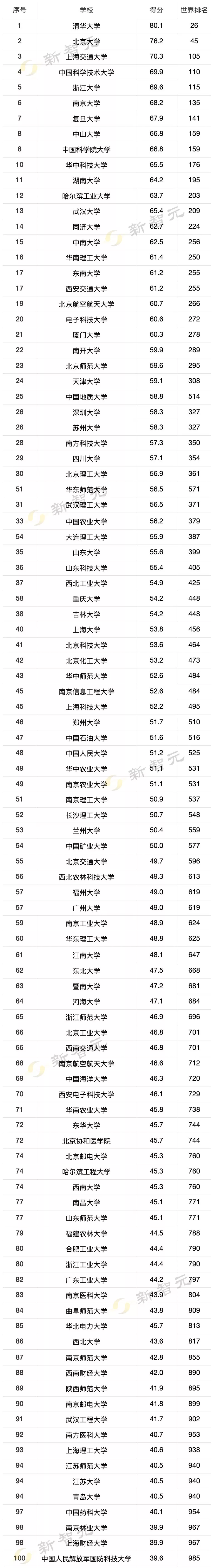 清华大学霸榜计算机学科<span><span><span><i style=