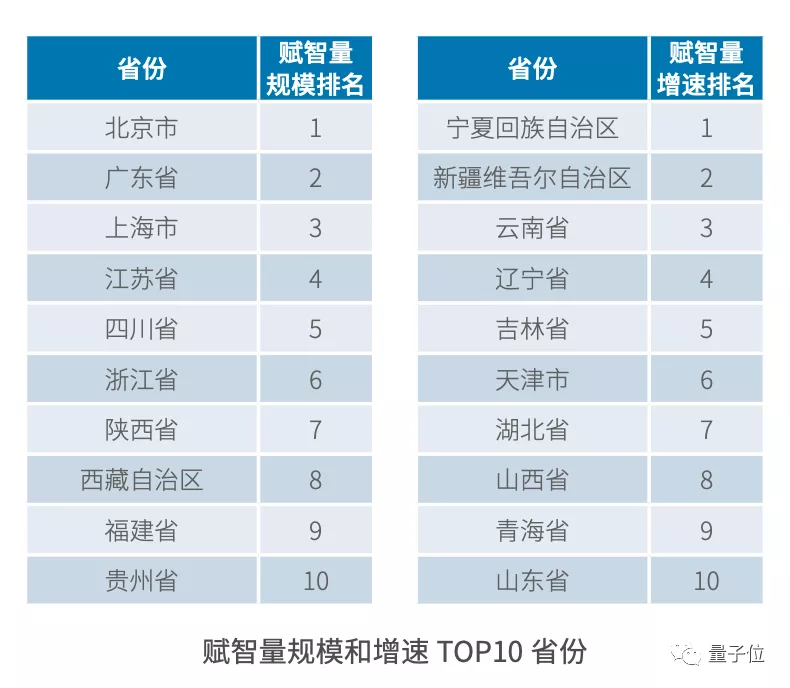 中国年度AI省市格局：北广上稳居前三，江苏四川力压浙江