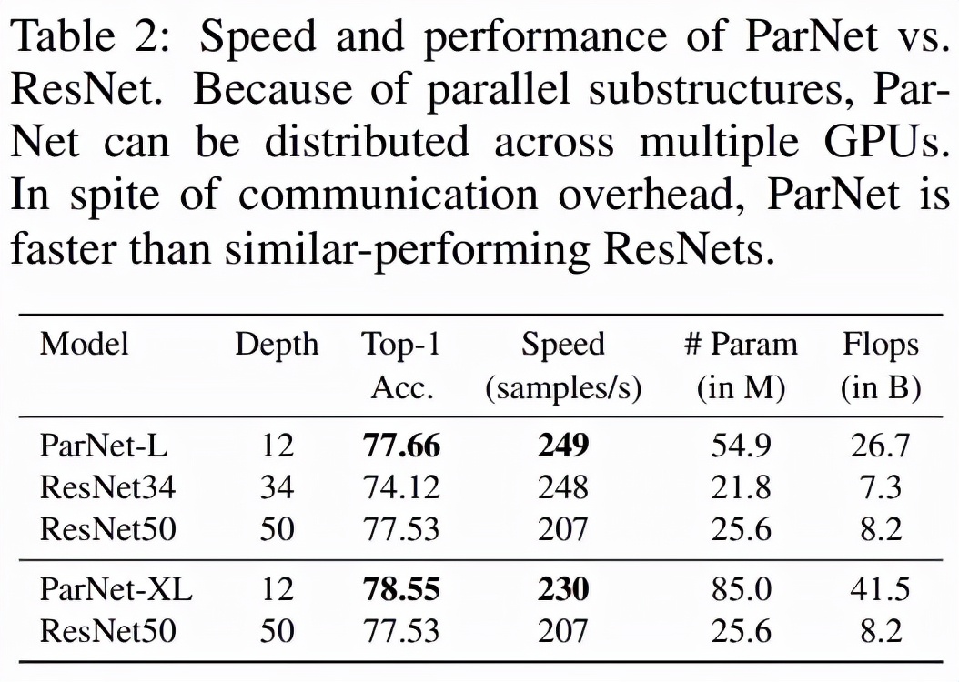 普林斯顿、英特尔提出ParNet，速度和准确性显著优于ResNet