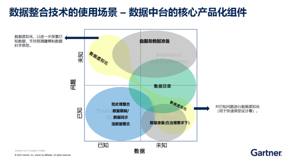 对话Gartner孙鑫：深度解读数据中台的技术与落地