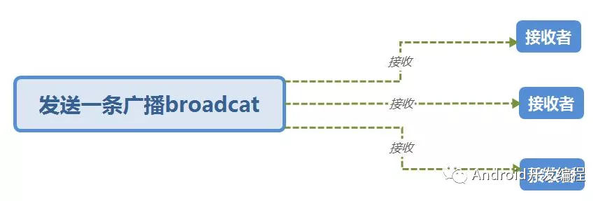 详解 Android 中的广播机制