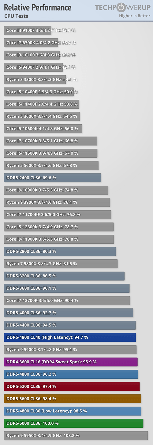 DDR5内存12种频率、延迟对比：性能竟然差了一倍多！