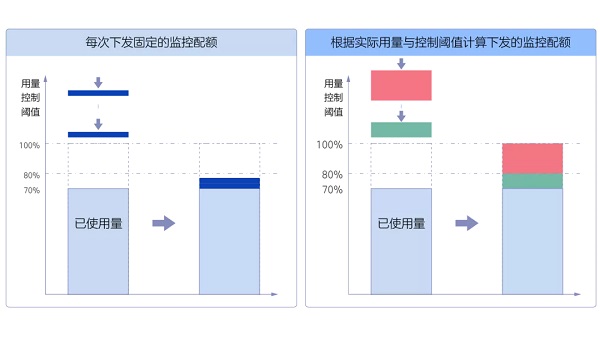 您本月剩余流量已不足……