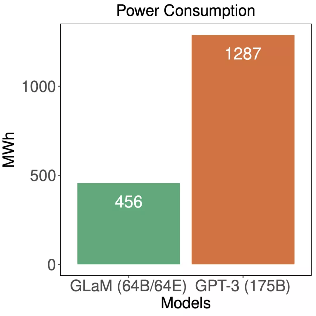 1.2万亿参数：谷歌通用稀疏语言模型GLaM，小样本学习打败GPT-3