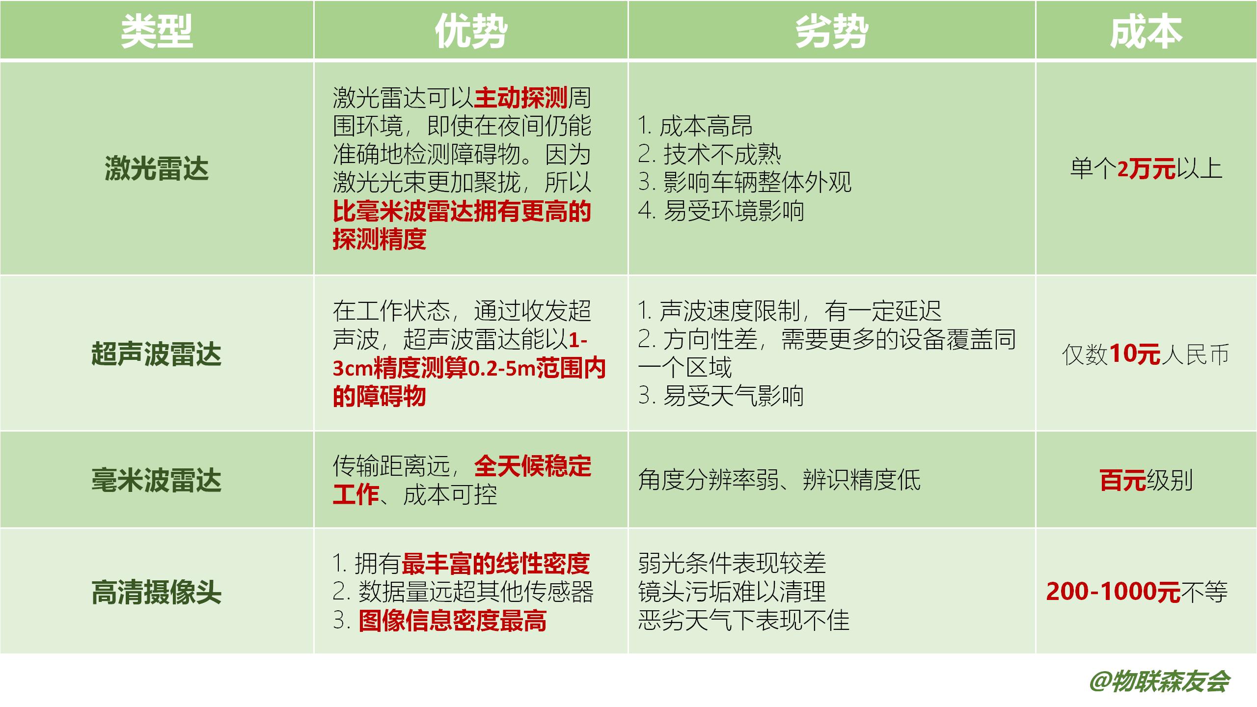 完全无人驾驶还有多远？答案取决于传感器技术的发展