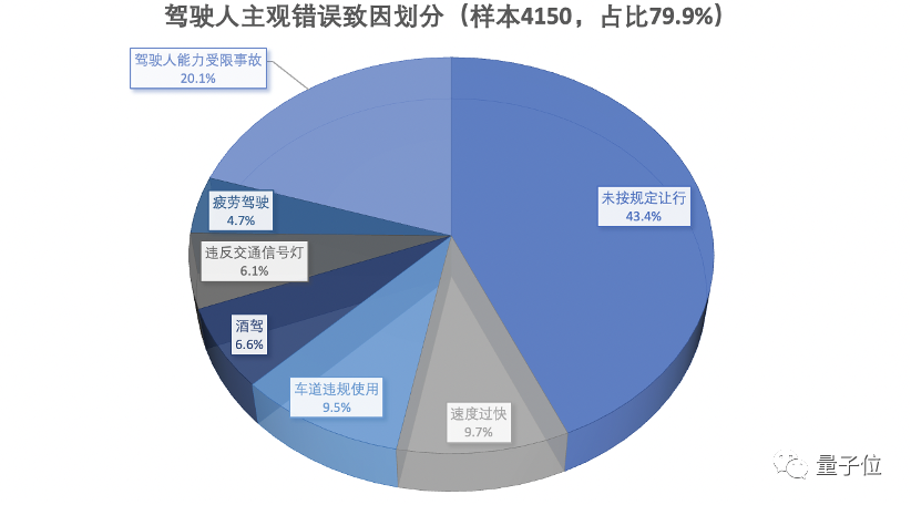 人类驾驶，交通事故的<span><span><span><i style=