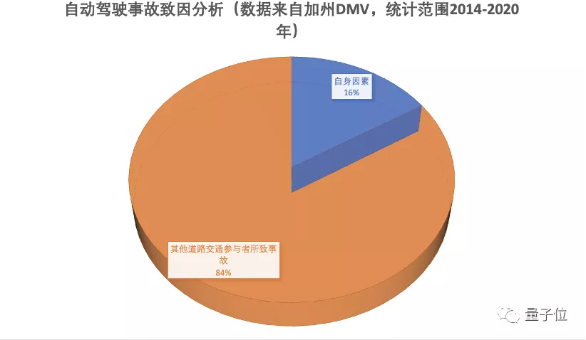 人类驾驶，交通事故的<span><span><span><i style=