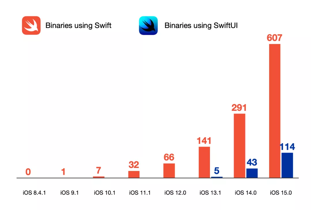 苹果在 iOS 15 中使用了 Swift 和 SwiftUI