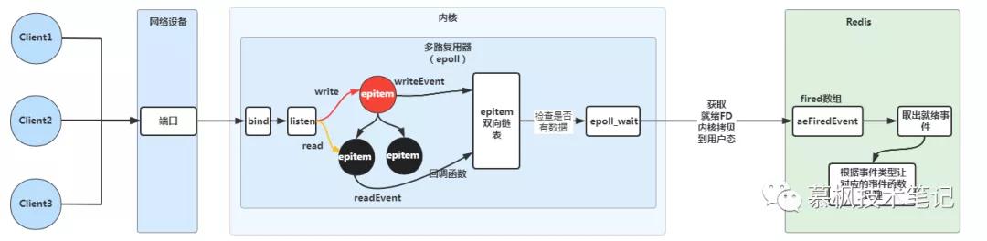 面试官：为什么单线程的 Redis 可以实现高并发访问