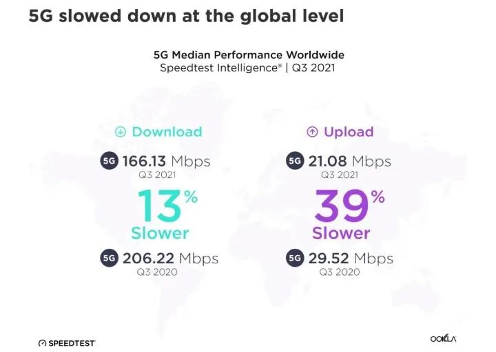 4G还没退服 全球5G网速已起头缩水：下滑达39% 你们怎么看