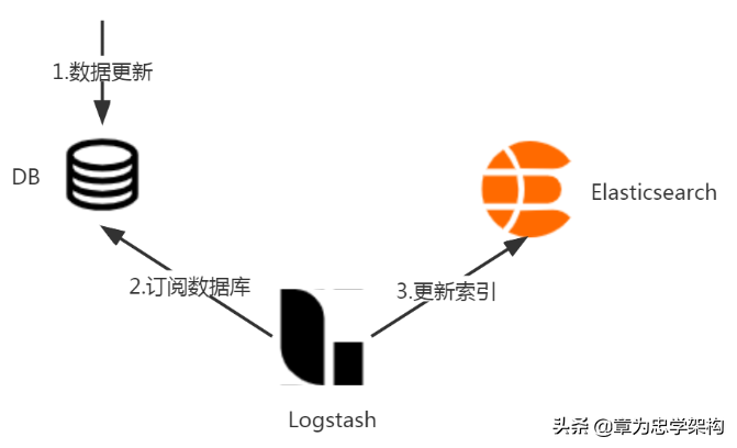 实战 | 使用Spring Boot + Elasticsearch + Logstash 完毕典籍查询劳动