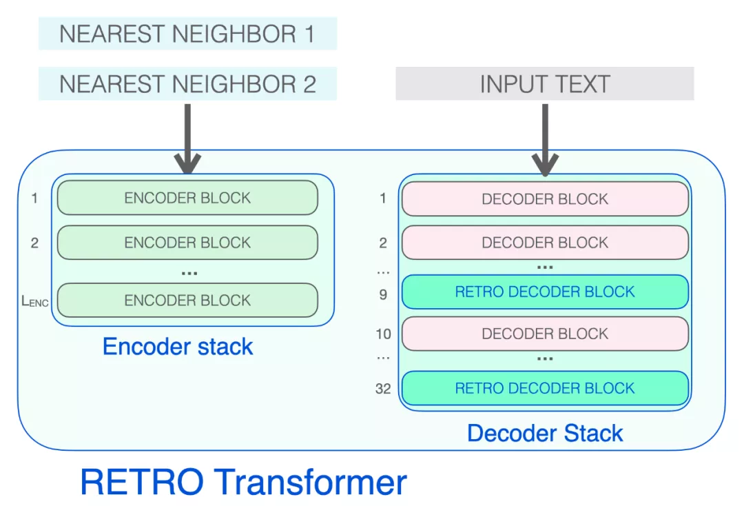 参数目仅为4%，性能失色GPT-3：建树者图解DeepMind的RETRO