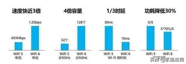 wifi5和wifi6网速不同详细介绍