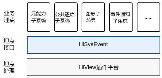 OpenHarmony 源码解析之DFX子系统-Hiview（上）-鸿蒙HarmonyOS技术社区