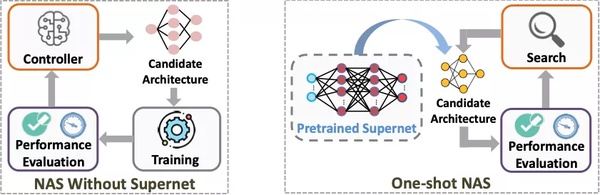 华人女博士提出高效NAS算法：AutoML一次「训练」适配亿万硬件
