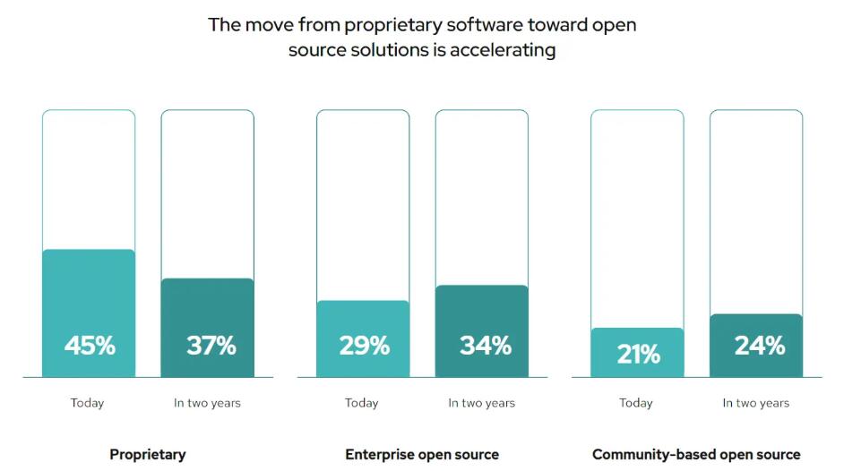 Red Hat 报告：企业开源向好，开源安全担忧正在消退