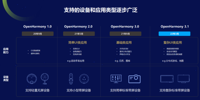 OpenHarmony技术日全面解读3.1 Release版本 系统基础能力再升级-51CTO.COM