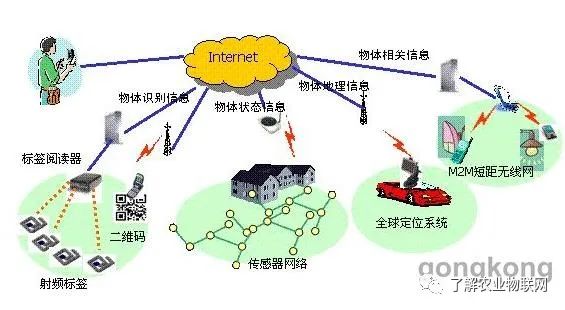 物联网核心技术简介