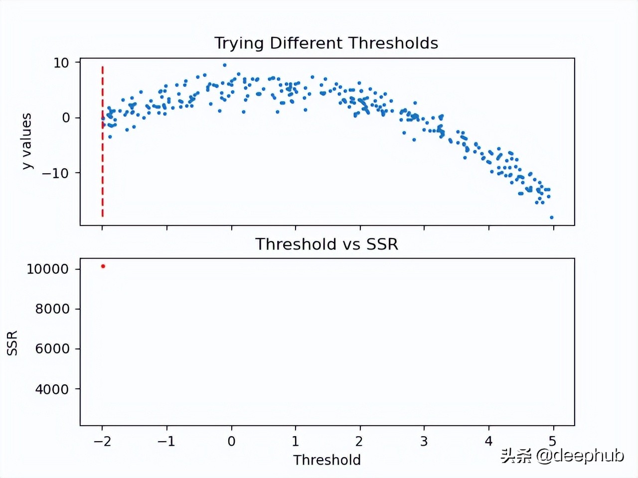 使用Python从头开始手写回归树