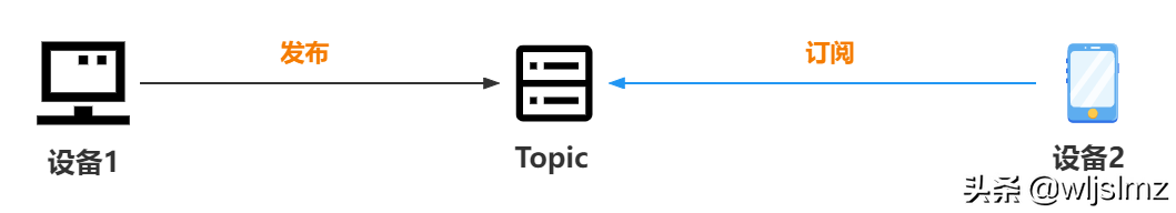 物联网协议的王者：MQTT