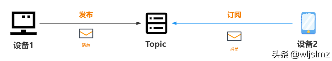 物联网协议的王者：MQTT