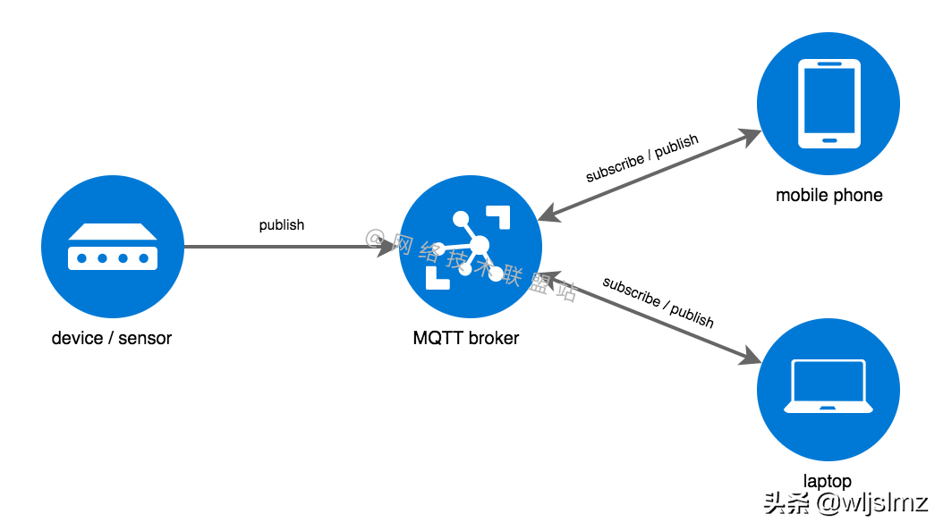 物联网协议的王者：MQTT