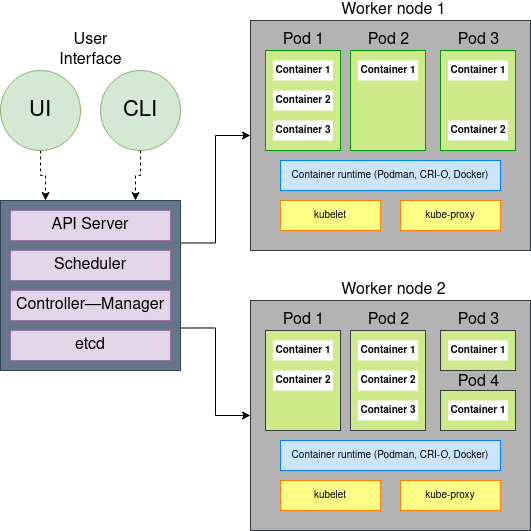 Kubernetes 架构指南