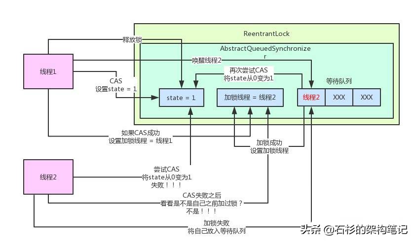 扒一扒ReentrantLock以及AQS实现原理