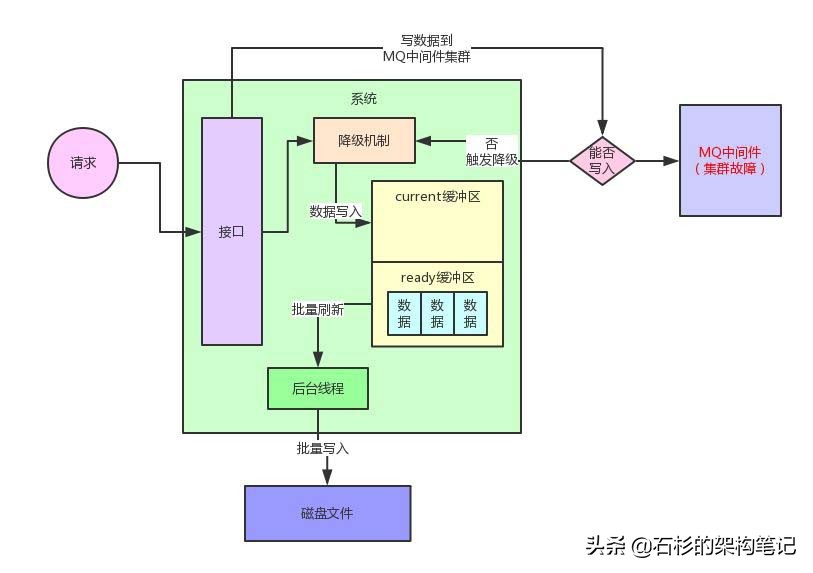 降级机制设计不当，线上系统瞬间崩溃...