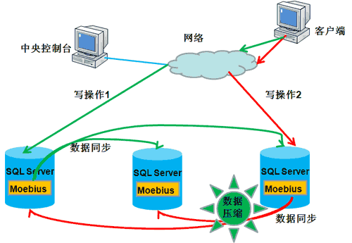 Moebius for SQL Server