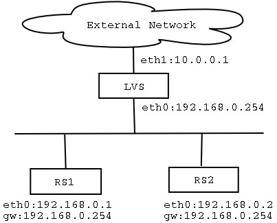 LVS/NAT方式的负载均衡集群构架