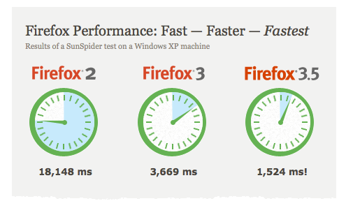 科技时代_Firefox 3.5版下载量过百万每秒近100次