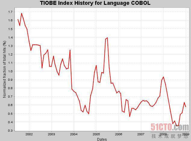 COBOL语言趋势