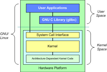  GNU/Linux 操作系统的基本体系结构