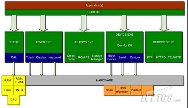 Windows Embedded CE 6.0系统架构