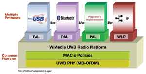 无线网络 WiMedia技术解析