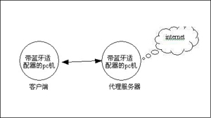 无线蓝牙微微网