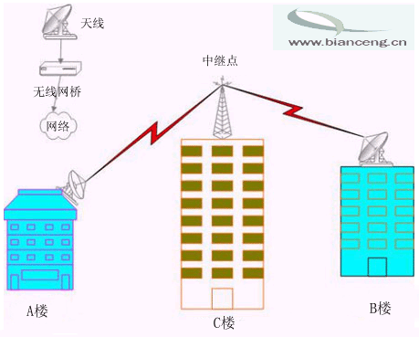 关于无线网桥的解析