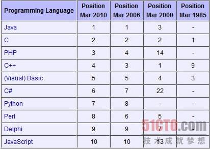 十大编程语言历年排名