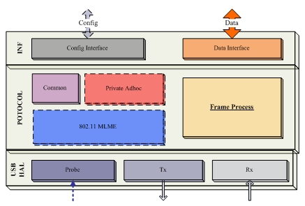 图2：驱动软件结构