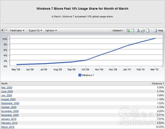 Windows 7全球使用份额突破10％ 两倍于Mac