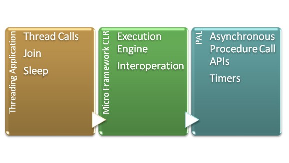 .Net Micro Framework上的异步调用