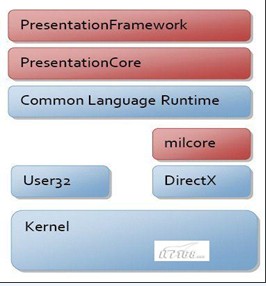 WPF体系架构