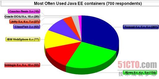 最常用的Java EE容器