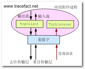 TcpClient和TcpListener与套接字的关系